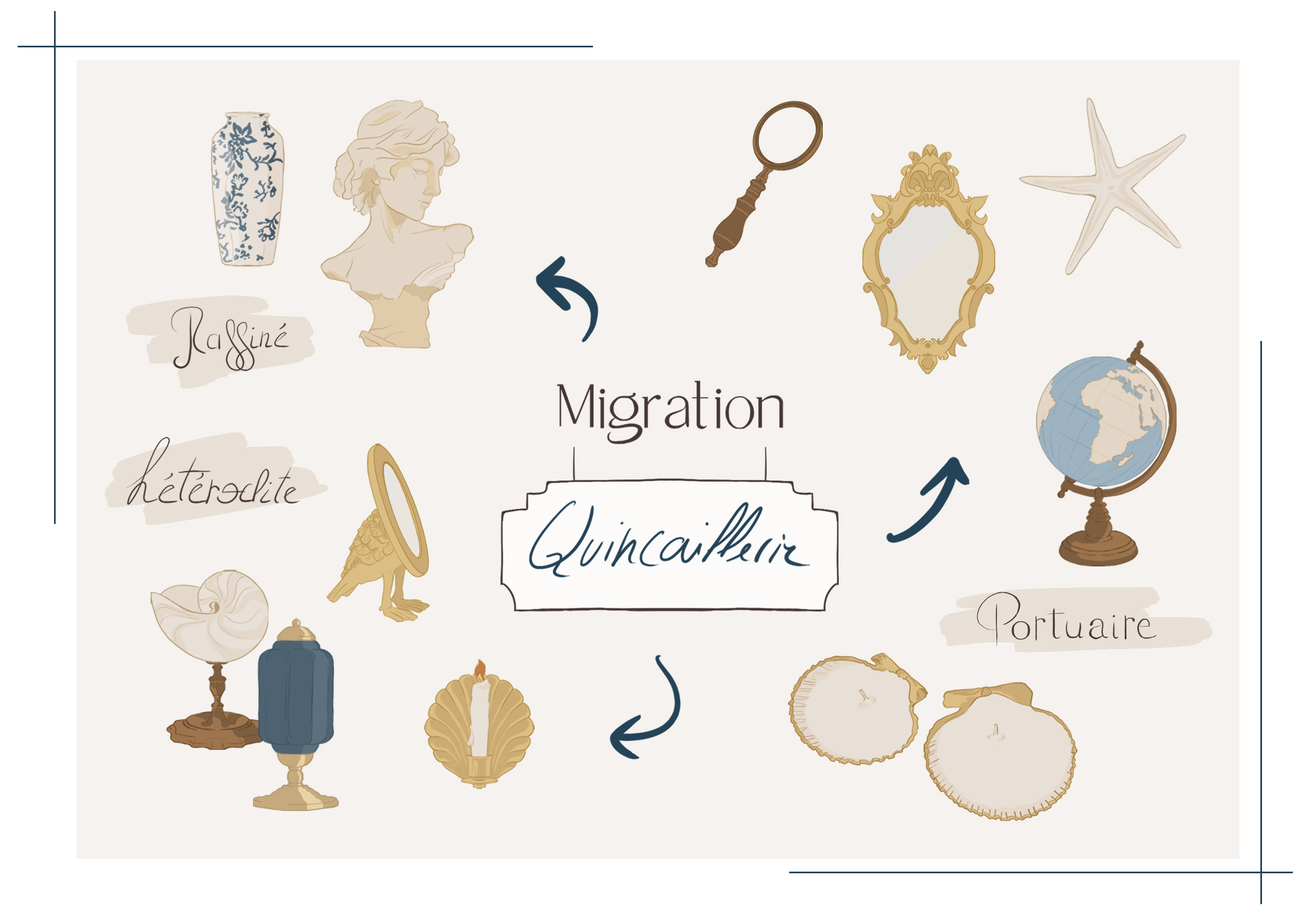 Mindmap pour la nouvelle charte graphique de Migration